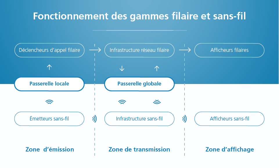 Fonctionnement appel malade filaire et sans-fil